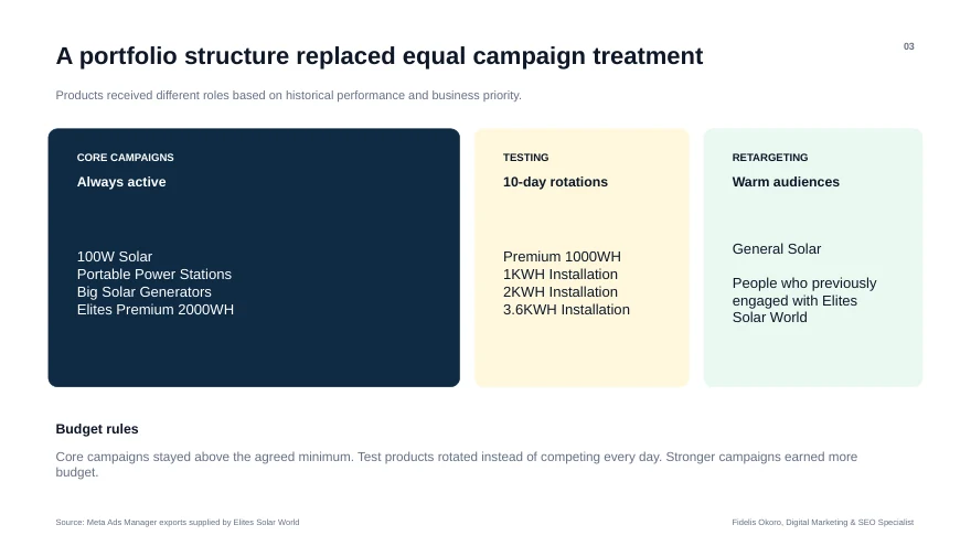 Elites Solar World: Core campaigns, testing rotations, and retargeting