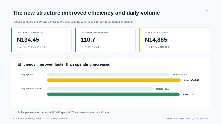 Elites Solar World: Efficiency and daily conversation volume