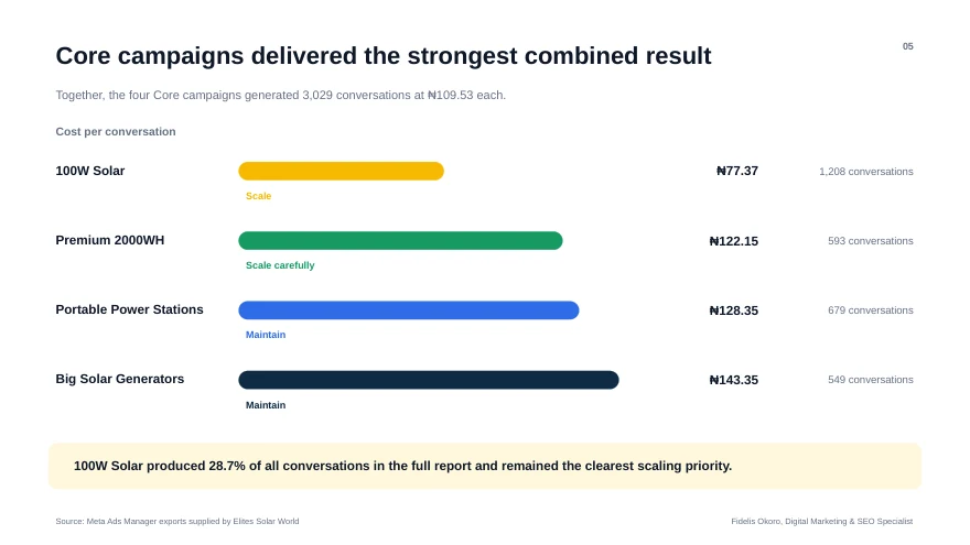 Elites Solar World: Core campaign performance and scaling priorities