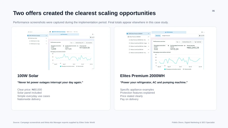 Elites Solar World: The two strongest offers and their campaign creatives