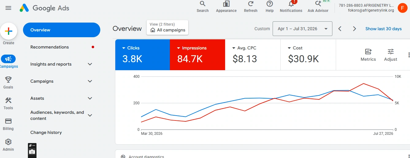 AfriGenetry Link Google Ads account performance, April 1 to July 31, 2026