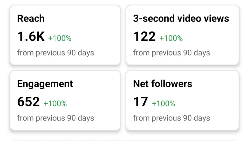 Social media reach and engagement snapshot.