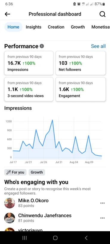 Social account performance and impressions.