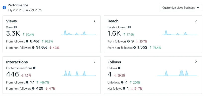 Social media views, reach, and interactions.