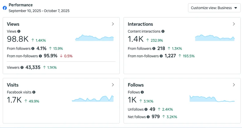Social media reach and follower reporting.
