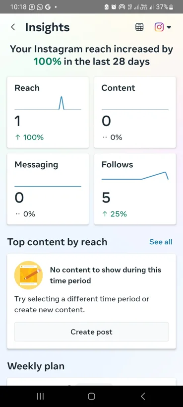 Earlier Instagram reach and activity.