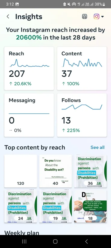 Later Instagram reach and activity.