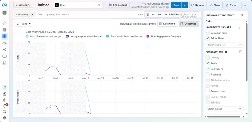Fidex Meta Ads campaign trend report.