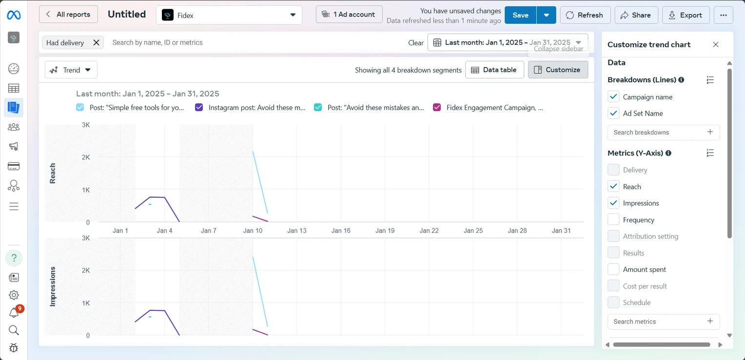 Fidex Meta Ads campaign trend report.