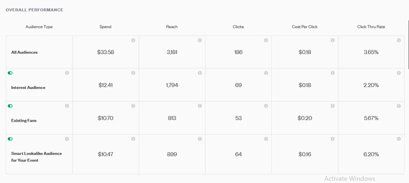 Eventbrite paid social audience performance.