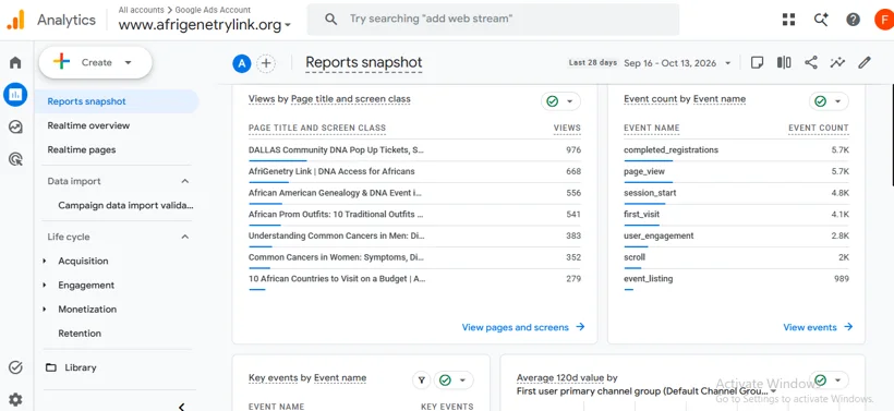 GA4 page views and event activity.