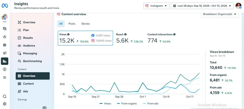 Instagram reach and content interactions.