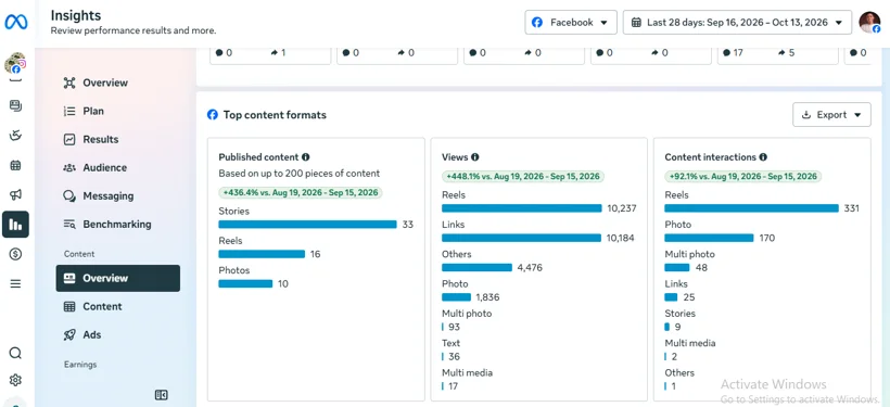 Facebook content formats and interaction reporting.