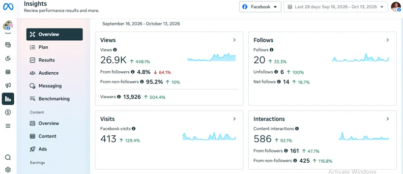 Facebook reach, visits, and follower activity.