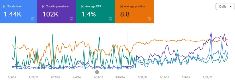 Search Console performance over time.