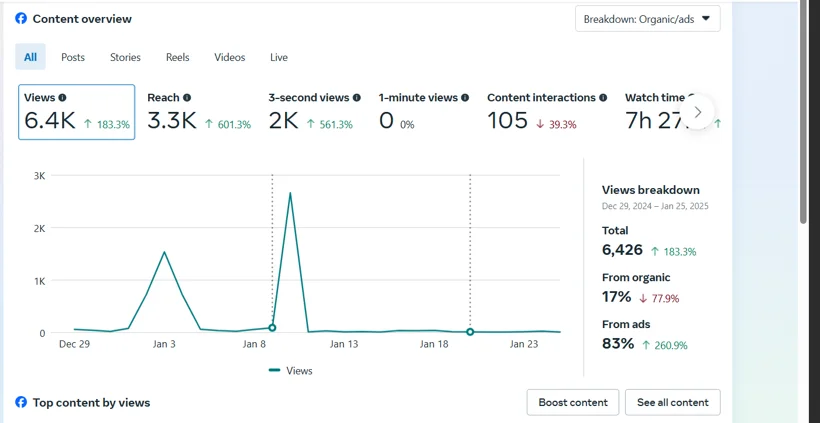 Meta content views and engagement report.