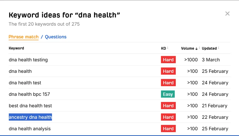 DNA health keyword and search demand research.